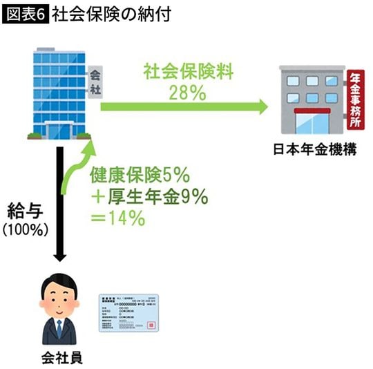 【図表】社会保険の納付