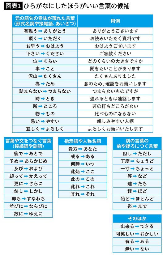 【図表1】ひらがなにしたほうがいい言葉の候補