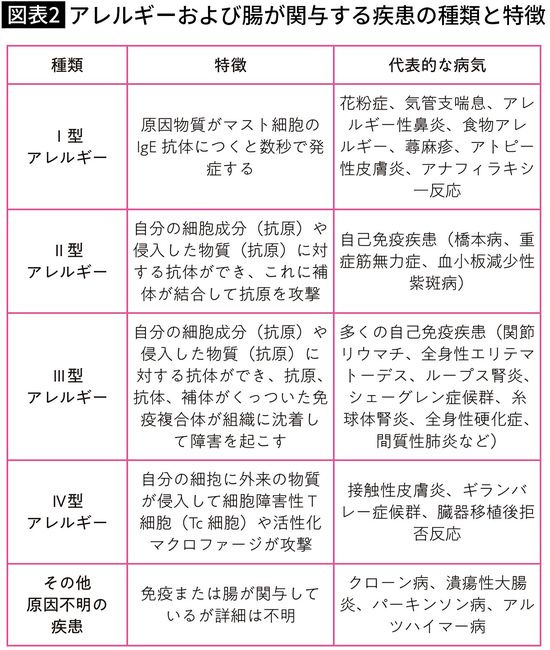【図表】アレルギーおよび腸が関与する疾患の種類と特徴