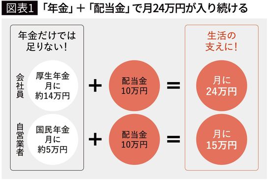 【図表1】 「年金」+「配当金」で月24万円が入り続ける