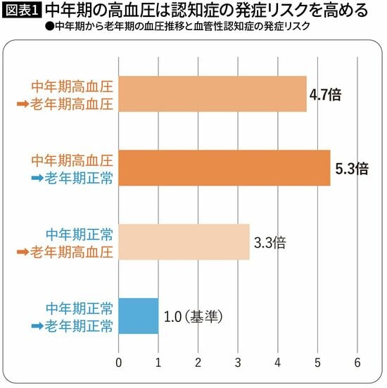 【図表1】中年期の高血圧は認知症の発症リスクを高める ●中年期から老年期の血圧推移と血管性認知症の発症リスク