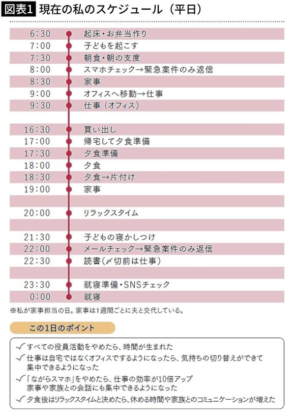 【図表1】現在の私のスケジュール（平日）