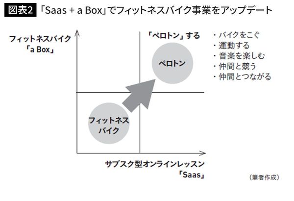 「Saas + a Box」でフィットネスバイク事業をアップデート