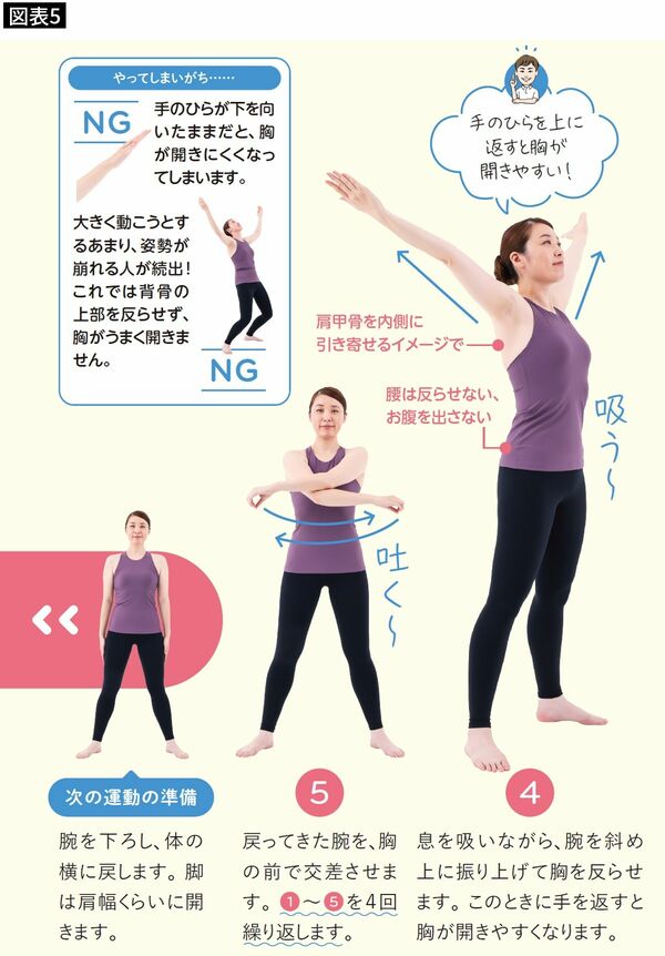 【図表5】息を吸いながら手を大きく広げ、肩甲骨を寄せながら胸を開く