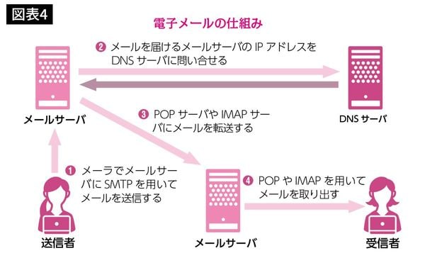 電子メールの仕組み