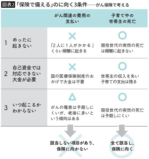 【図表2】「保険で備える」のに向く3条件――がん保険で考える