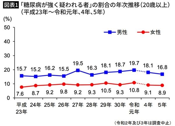 【図表1】「糖尿病が強く疑われる者」の割合の年次推移（20歳以上）（平成23年～令和元年、4年、5年）