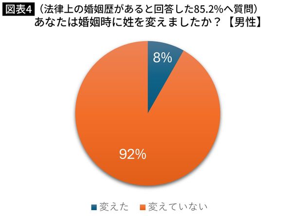 【図表】（法律上の婚姻歴のあると回答した85.2%へ質問）あなたは婚姻時に姓を変えましたか？（男性）