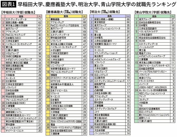 【図表1】早稲田大学、慶應義塾大学、明治大学、青山学院大学の就職先ランキング