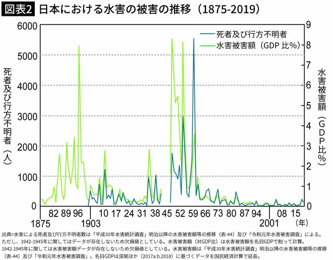 【図表2】日本における水害の被害の推移（1875-2019）