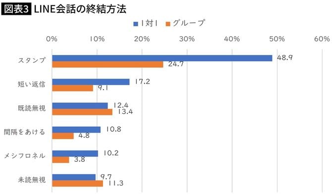 LINE会話の終結方法