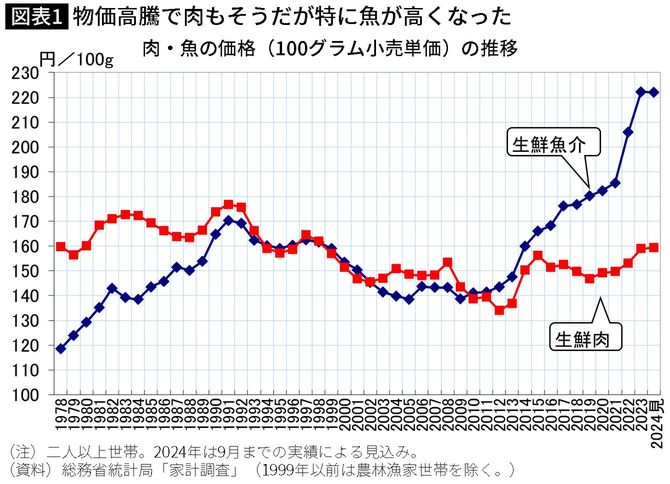 【図表】物価高騰で肉もそうだが特に魚が高くなった