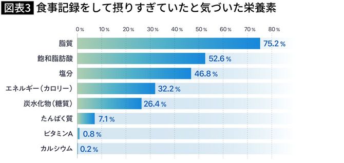 【図表】食事記録をして摂りすぎていたと気づいた栄養素