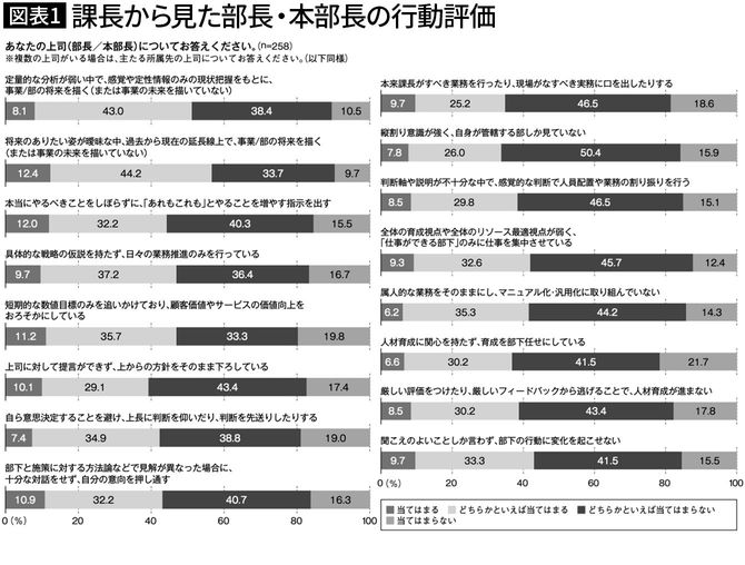 【図表1】課長から見た部長・本部長の行動評価