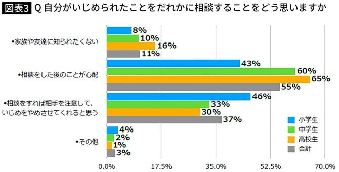 Q 自分がいじめられたことをだれかに相談することをどう思いますか
