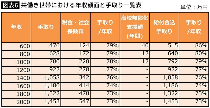【図表6】共働き世帯における年収額面と手取り一覧表