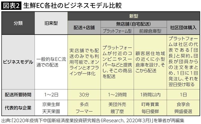 生鮮EC各社のビジネスモデル比較