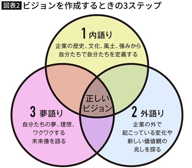 【図表2】ビジョンを作成するときの3ステップ