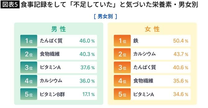 【図表】食事記録をして「不足していた」と気づいた栄養素・男女別