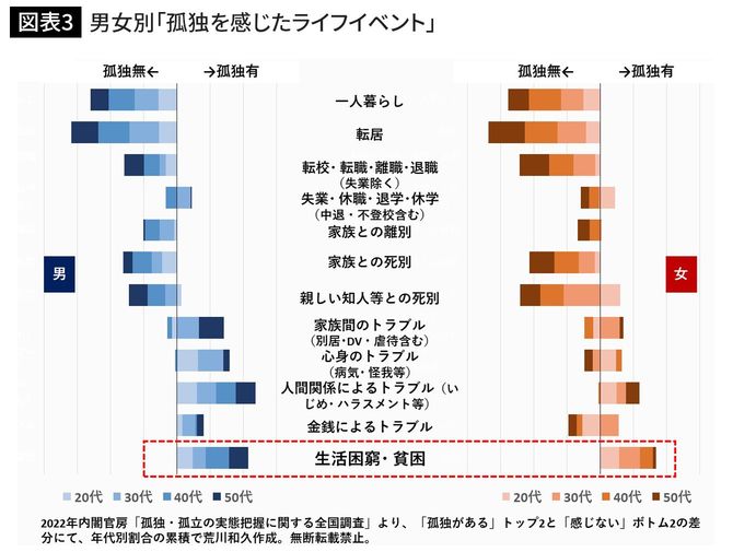 男女別「孤独を感じたライフイベント」