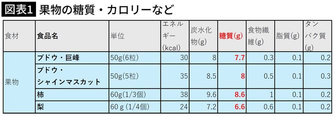 【図表1】果物の糖質・カロリーなど