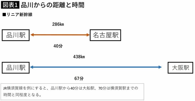 【図表】品川からの距離と時間