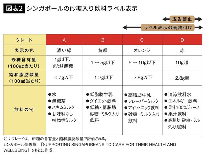 【図表2】飲み物はお茶か水かブラックコーヒー!