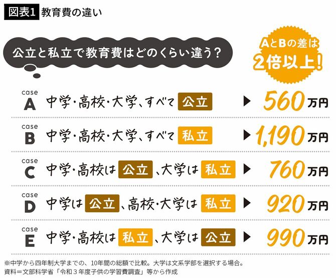 【図表1】教育費の違い