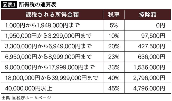 【図表】所得税の速算表