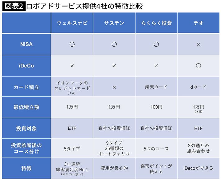 4社のサービスの特徴一覧