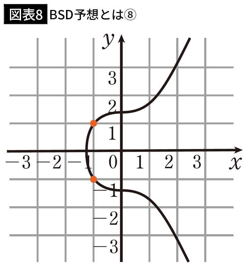 【図表8】BSD予想とは⑧