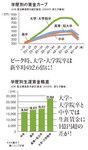 学歴別の賃金カーブ／生涯賃金格差