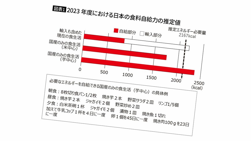 昼食は｢焼き芋2本､ジャガイモ2個､野菜炒め2皿｣…日本が食料危機で｢米から芋食｣にシフトする日