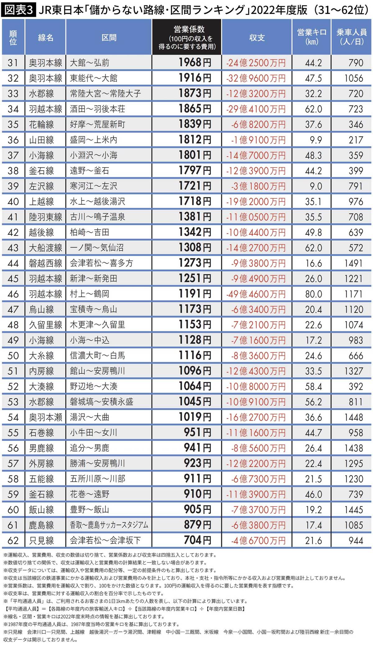 【図表】JR東日本｢儲からない路線･区間ランキング｣2022年度版（31～62位）