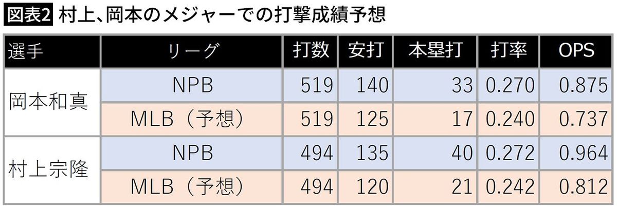 【図表2】村上、岡本のメジャーでの打撃成績予想