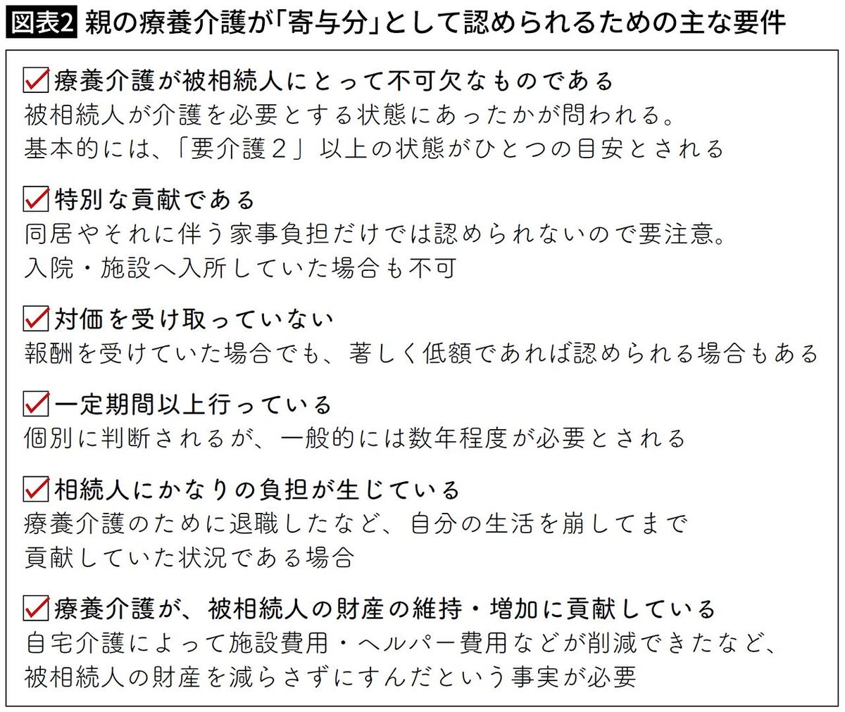 【図表2】親の療養介護が「寄与分」として認められるための主な要件