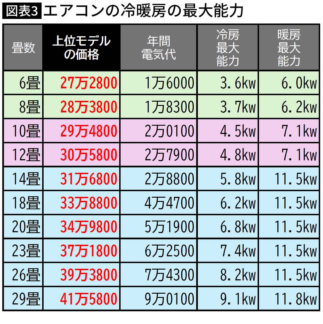 【図表】エアコンの冷暖房の最大能力