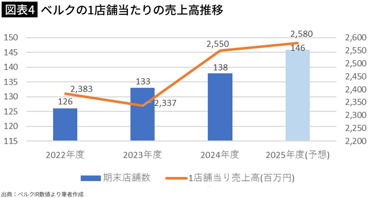 【図表4】ベルクの1店舗当たりの売上高推移