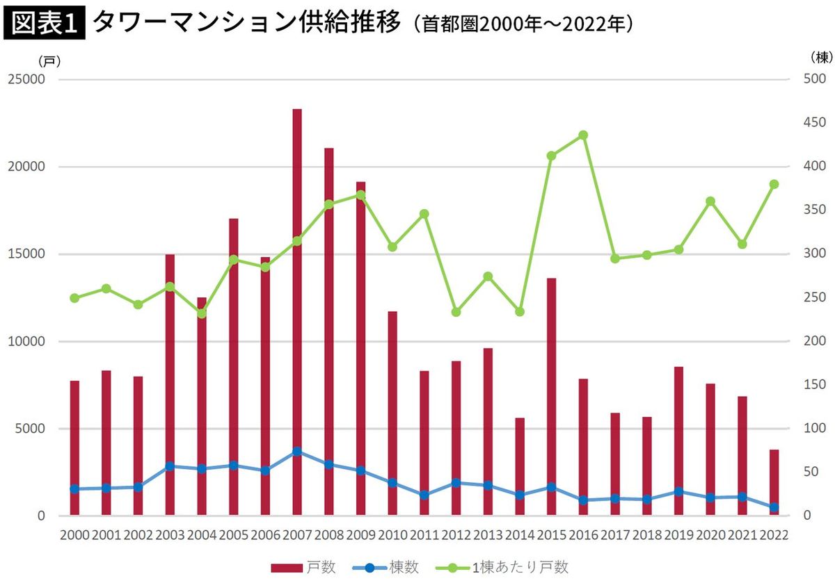 【図表】タワーマンション供給推移（首都圏2000年～2022年）