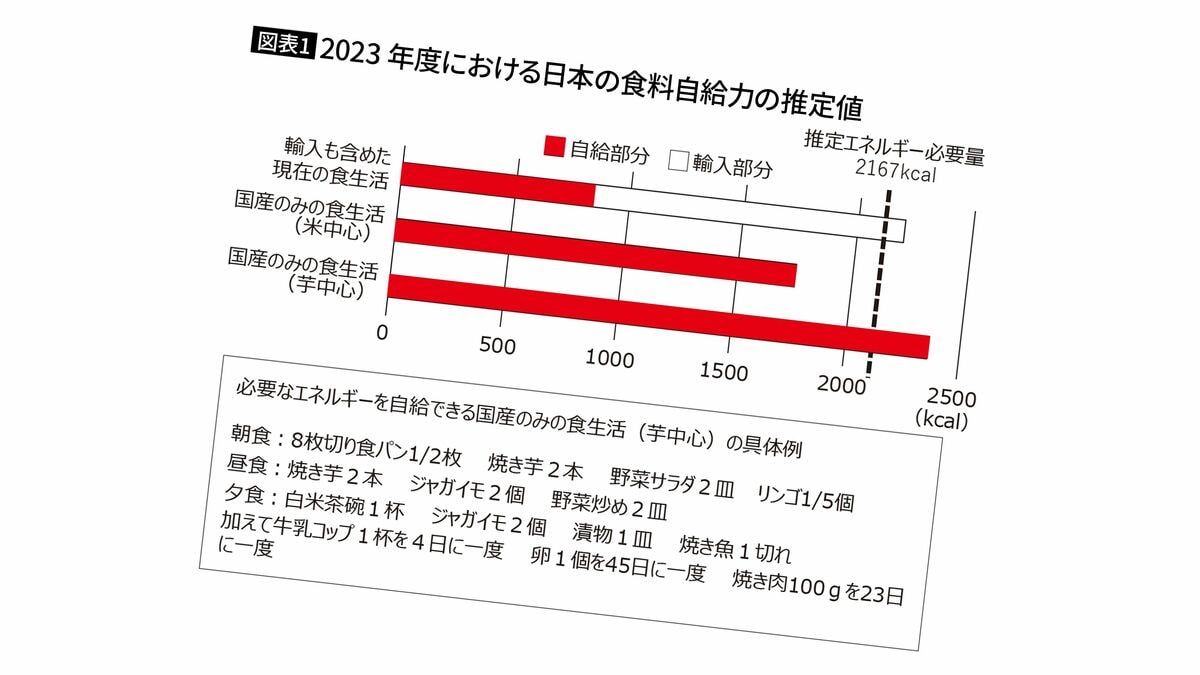 昼食は｢焼き芋2本､ジャガイモ2個､野菜炒め2皿｣…日本が食料危機で｢米