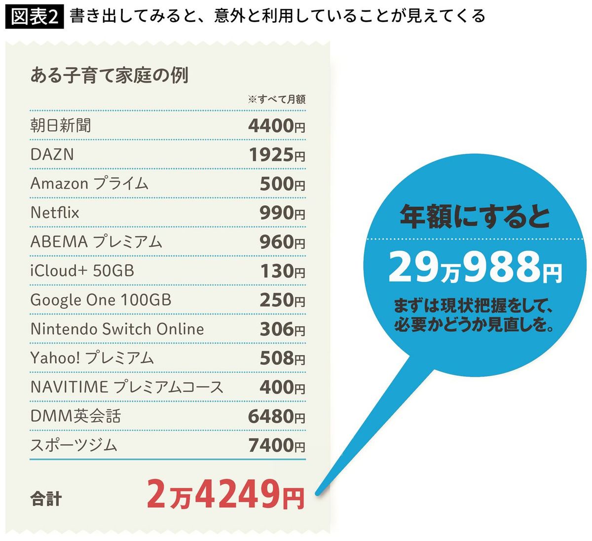 【図表】書き出してみると、意外と利用していることが見えてくる