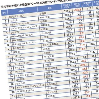 平均年収が低いワースト500社ランキング19 6 3万増でも2年連続1位はあの会社 2ページ目 President Online プレジデントオンライン