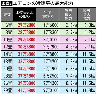 エアコンは｢6畳､10畳､14畳｣以外買ってはいけない…一級建築士｢8畳の部屋は6畳用で十分といえる理由｣ 8畳の部屋に6畳用を買えば5万円節約できる  (2ページ目) | PRESIDENT Online（プレジデントオンライン）