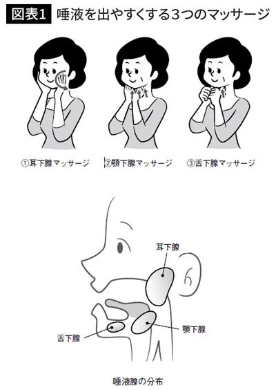 唾液を出やすくする3つのマッサージ