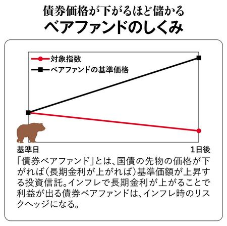【図表】債券価格が下がるほど儲かるベアファンドのしくみ