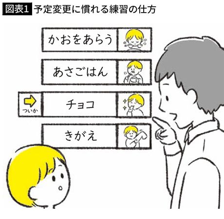 【図表1】予定変更に慣れる練習の仕方