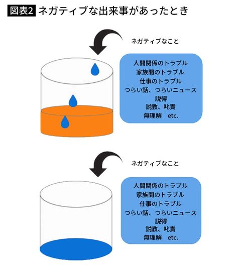【図表2】ネガティブな出来事があったとき