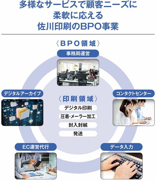 佐川印刷のBPO事業