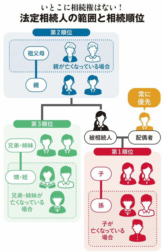 いとこに相続権はない!法定相続人の範囲と相続順位