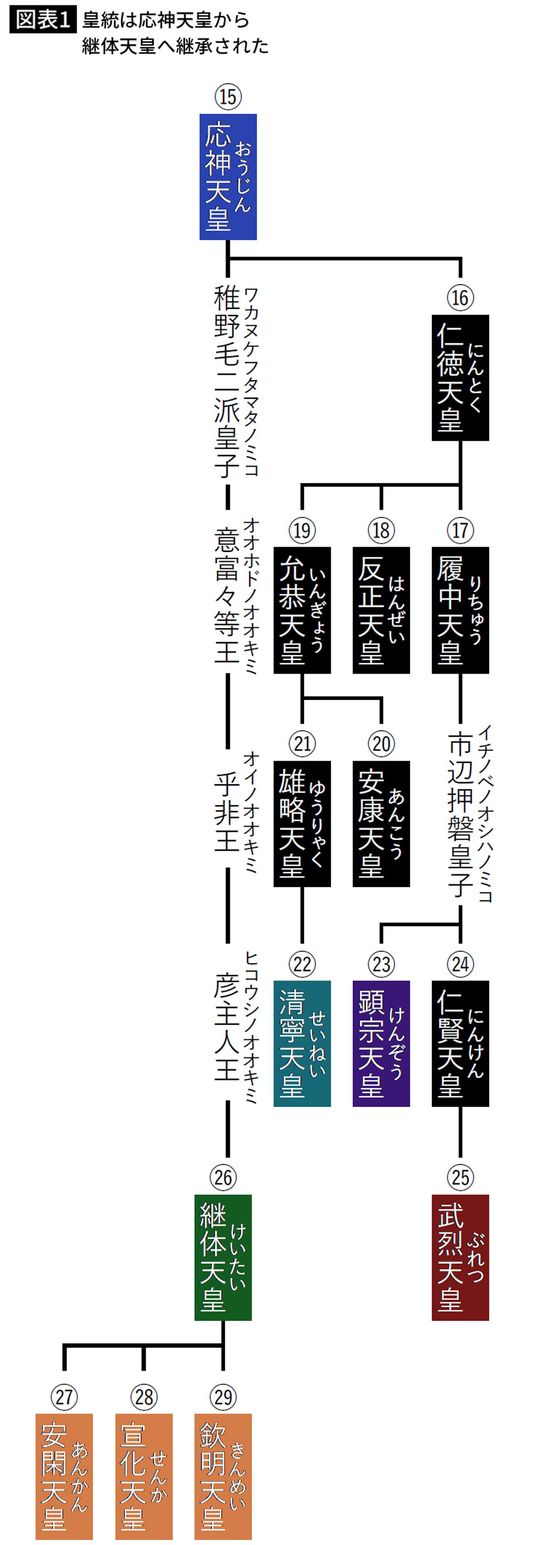 皇統は応神天皇から継体天皇へ継承された